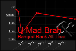 Total Graph of U Mad Brah