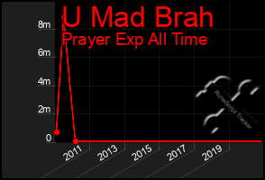 Total Graph of U Mad Brah