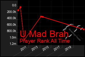 Total Graph of U Mad Brah