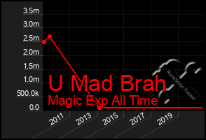 Total Graph of U Mad Brah