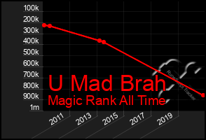 Total Graph of U Mad Brah