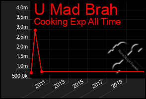 Total Graph of U Mad Brah