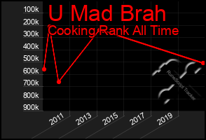 Total Graph of U Mad Brah