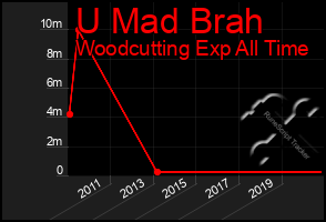 Total Graph of U Mad Brah