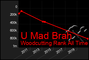 Total Graph of U Mad Brah