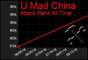 Total Graph of U Mad China