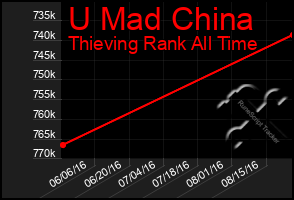 Total Graph of U Mad China