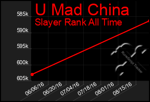 Total Graph of U Mad China