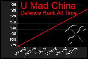 Total Graph of U Mad China