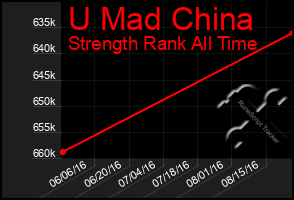 Total Graph of U Mad China