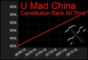 Total Graph of U Mad China