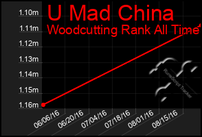 Total Graph of U Mad China