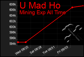 Total Graph of U Mad Ho