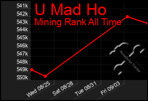 Total Graph of U Mad Ho