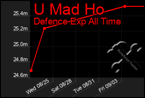 Total Graph of U Mad Ho