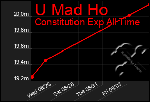 Total Graph of U Mad Ho