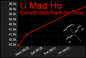 Total Graph of U Mad Ho