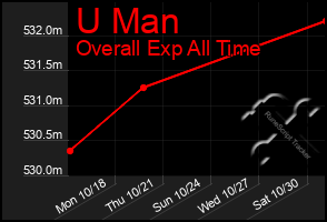 Total Graph of U Man