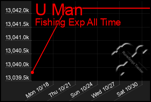 Total Graph of U Man