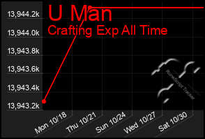 Total Graph of U Man