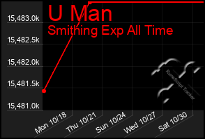 Total Graph of U Man