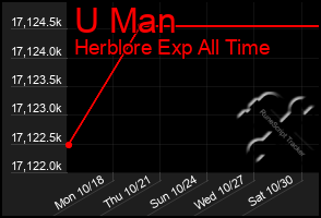Total Graph of U Man