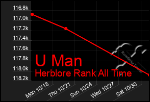 Total Graph of U Man
