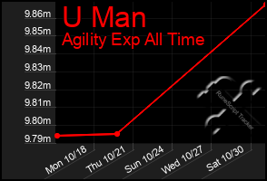 Total Graph of U Man