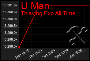 Total Graph of U Man