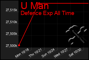 Total Graph of U Man
