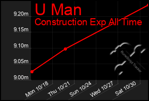 Total Graph of U Man