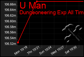 Total Graph of U Man