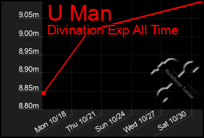 Total Graph of U Man
