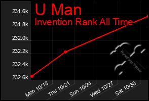 Total Graph of U Man