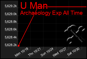 Total Graph of U Man