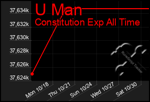 Total Graph of U Man