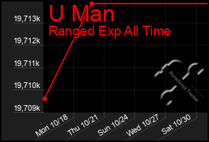Total Graph of U Man