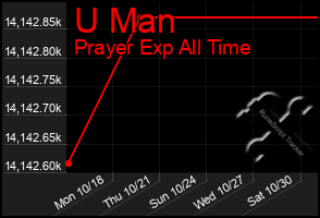 Total Graph of U Man