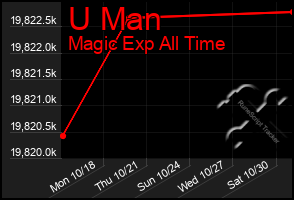 Total Graph of U Man