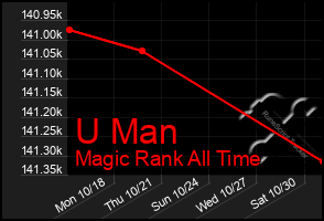 Total Graph of U Man