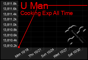 Total Graph of U Man