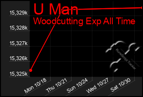 Total Graph of U Man