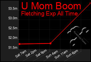 Total Graph of U Mom Boom