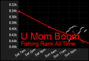 Total Graph of U Mom Boom