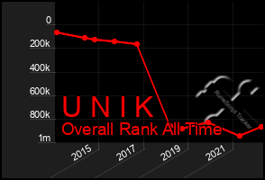 Total Graph of U N I K