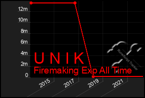 Total Graph of U N I K