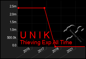 Total Graph of U N I K