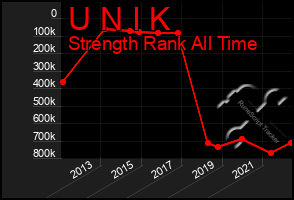 Total Graph of U N I K