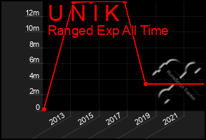 Total Graph of U N I K