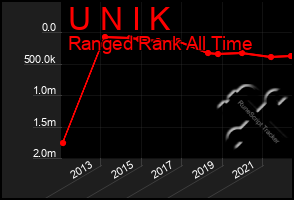 Total Graph of U N I K